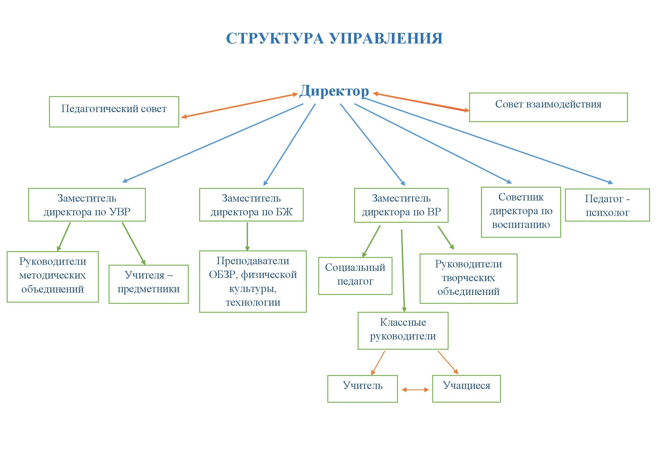 СТРУКТУРА УПРАВЛЕНИЯ.jpg